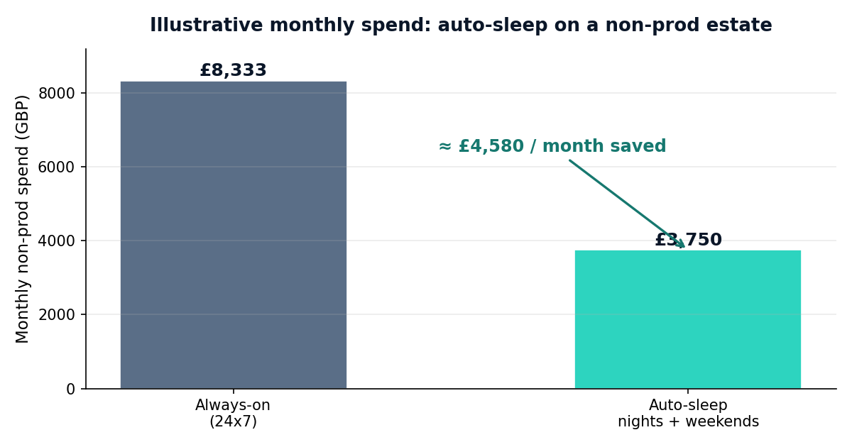 Monthly non-production spend before and after an auto-sleep policy